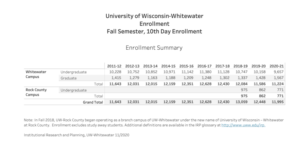 UWWhitewater sees increase in freshmen enrollment, overall enrollment