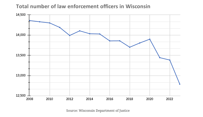 Total number of law enforcement officers in Wisconsin keeps dropping to new lows